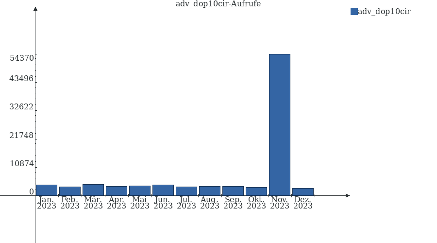 Grafik wird geladen, bitte warten...