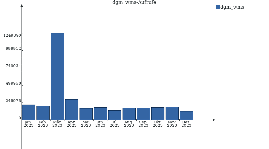 Grafik wird geladen, bitte warten...